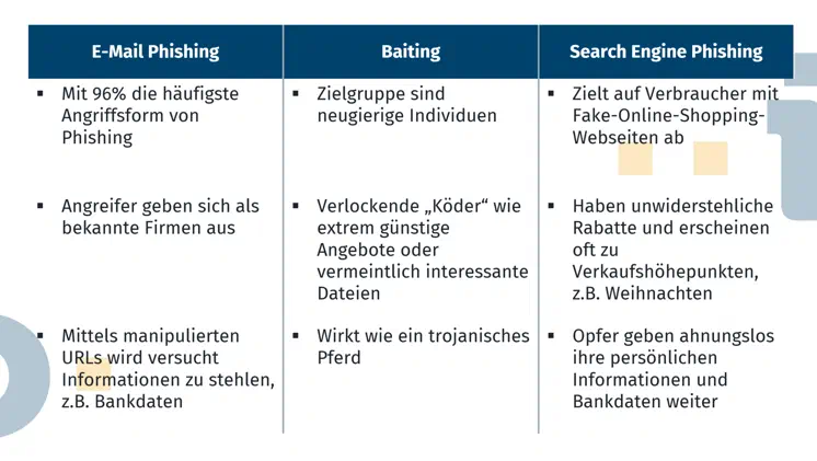 Eine dreiteilige Übersicht über E-Mail-Phishing, Baiting und Suchmaschinen-Phishing. E-Mail-Phishing ist mit 96 % die häufigste Form von Phishing-Angriffen. Hier geben sich Angreifer als bekannte Unternehmen aus. Meist wird mittels manipulierte URLs versucht, Informationen wie Bankdaten zu stehlen. Baiting: Die Zielgruppe dieser Phishing-Form sind neugierige Personen. Sie werden mit Angeboten oder interessanten Dateinamen angelockt.Diese Form des Phishings funktioniert wie ein Trojanisches Pferd. Suchmaschinen-Phishing: Bei dieser Form des Phishings werden Kunden mit Fake-Online-Shopping-Websites angegriffen. Diese Webseiten haben unwiderstehliche Rabatte und erscheinen oft zu passenden Saison, wie z. B. Weihnachten.