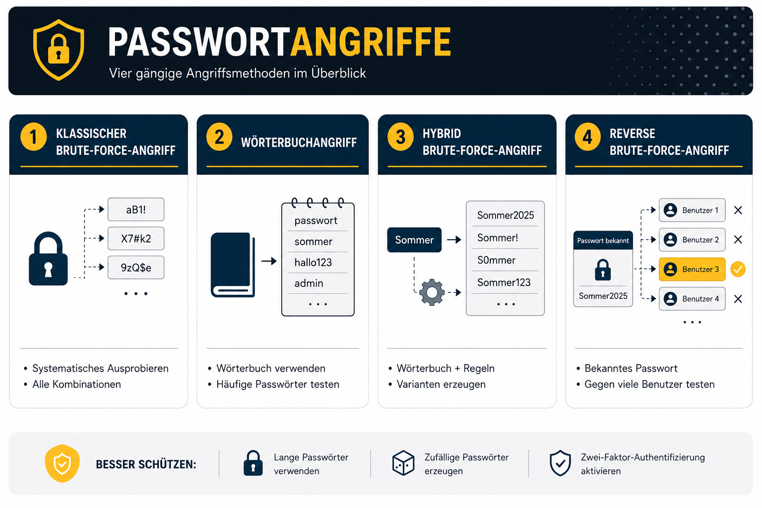 Infografik, die vier gängige Arten von Brute-Force-Angriffen veranschaulicht: klassischer Brute-Force-Angriff, Wörterbuchangriff (Dictionary Attack), Hybridangriff und Reverse-Brute-Force-Angriff. Jeder Abschnitt erklärt anhand einfacher Darstellungen von Passwörtern, Wörterbüchern, Benutzerkonten und Anmeldeversuchen, wie die jeweilige Angriffsmethode funktioniert. Ein Sicherheitshinweis am unteren Rand empfiehlt die Verwendung starker, einzigartiger Passwörter, die Aktivierung der Multi-Faktor-Authentifizierung (MFA) sowie das regelmäßige Aktualisieren von Systemen.