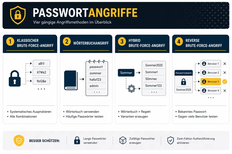 Infografik, die vier gängige Arten von Brute-Force-Angriffen veranschaulicht: klassischer Brute-Force-Angriff, Wörterbuchangriff (Dictionary Attack), Hybridangriff und Reverse-Brute-Force-Angriff. Jeder Abschnitt erklärt anhand einfacher Darstellungen von Passwörtern, Wörterbüchern, Benutzerkonten und Anmeldeversuchen, wie die jeweilige Angriffsmethode funktioniert. Ein Sicherheitshinweis am unteren Rand empfiehlt die Verwendung starker, einzigartiger Passwörter, die Aktivierung der Multi-Faktor-Authentifizierung (MFA) sowie das regelmäßige Aktualisieren von Systemen.