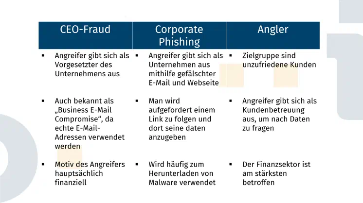Eine dreiteilige Übersicht über CEO-Fraud, Corporate Phishing und Angler Phishing Angriffe. Beim CEO-Fraud geht es darum, dass der Angreifer sich als Vorgesetzter des Unternehmens ausgibt und die Mitarbeiter beauftragt eine Überweisung zu Tätigen. Das Motiv des Angreifers ist somit hauptsächlich finanziell. Diese Art von Phising ist auch als 'Business E-Mail Compromise' bekannt, da echte E-Mail-Adressen verwendet werden. Wenn sich ein Angreifer als Unternehmen ausgibt, mithilfe von gefälschten E-Mail-Adressen und Webseiten, dann handelt es sich um Corporate Phishing. Hier wird versucht, einem dazu aufzufordern einem Link zu folgen, damit man dort seine Daten eingibt. Häufig wird mit dem öffnen des Links auch Malware runtergeladen. Bei Angler-Angriffe sind unzufriedene Kunden die Zielgruppe. Der Angreifer gibt sich als Kundenbetreung aus, um an Daten ranzukommen. Der Finanzsektor ist am stärksten betroffen.