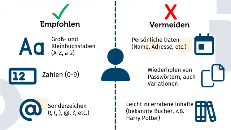 Die Abbildung zeigt eine Liste, von was man tun soll bzw. was man nicht tun soll, wenn man sich ein neues Passwort überlegt. Man sollte auf jeden Fall Groß- und Kleinbuchstaben verwenden, Zahlen und am besten auch Sonderzeichen, wie zum Beispiel ein Ausrufezeichen. Was ein Passwort aber auf gar keinen Fall beinhalten soll, sind persönliche Informationen wie Name oder Adresse. Außerdem sollte man nie ein Passwort mehrmals benutzten und versuchen auch Variationen davon zu vermeiden. Zuletzt sollte man aufpassen, keine einfach zu erratenen Worte zu verwenden. Das könnten bekannte Bücherserien sein, wie Harry Potter.