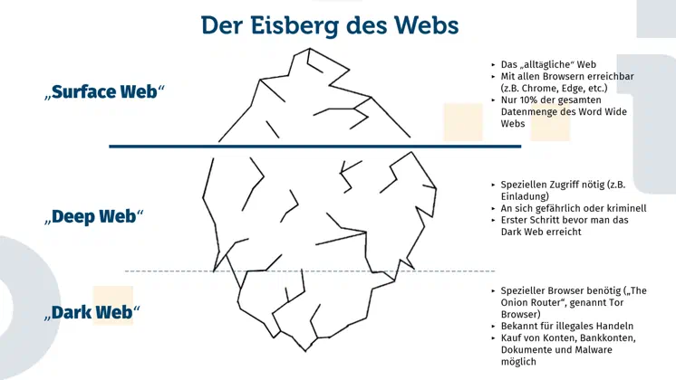 Darstellung eines dreigeteilten Eisberges. Die oberflächliche Spitze wird als Surface Web bezeichnet. Das sogenannte alltägliche Web, erreichbar mit gängigen Browsern (z.B. Chrome, Edge, etc.). Es umfasst nur 10% der gesamten Datenmenge des Word Wide Webs. Die erste Ebene unter Wasser wird als Deep Web bezeichnet. Für den Zugriff sind spezielle Anforderungen zu erfüllen (z.B. Einladung). Grundsätzlich ist dieser abgekapselte Bereich nicht gefährlich oder kriminell. Es finden sich die ersten Adressen und Verlinkungen um ins Dark Web vorzudringen. Die unterster Ebene des Eisberges wird dem Dark Web zugeordnet. Für den Zugriff wird ein spezieller Browser benötig (The Onion Router, genannt Tor Browser), es ist grundsätzlich bekannt für illegales Handeln und ermöglicht den Kauf von Konten, Bankkonten, Dokumente und Malware.