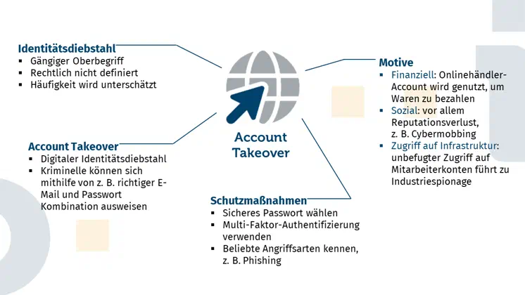 Es wird eine Mindmap mit vier Unterteilungen gezeigt. Die erste ist der „Identitätsdiebstahl“. Dies ist ein gängiger Oberbegriff, der rechtlich nicht definiert ist. Außerdem unterschätzen die meisten die Häufigkeit eines solchen Diebstahls. Der nächste Punkt ist „Account Takeover“. Das ist der Diebstahl der digitalen Identität. Als Beispiel wird erklärt, dass sich Kriminelle mit der richtigen Kombination aus E-Mail und Passwort ausweisen können. Drittens werden verschiedene Motive vorgestellt. Diese sind unter anderem finanzieller Natur, z.B. wird ein Online-Händlerkonto verwendet, um Waren zu bezahlen. Es kann aber auch ein soziales Motiv sein, bei dem es vor allem um Reputationsverlust geht. Schließlich wird der Zugang zu Infrastruktur genannt. Hier kann es zu Industriespionage durch unbefugten Zugriff auf einen Mitarbeiter-Account kommen. Die letzte Unterteilung sind Schutzmaßnahmen. Wichtig ist vor allem die Wahl eines sicheren Passwortes. Dies ist jedoch nicht die einzige Möglichkeit, ein Konto zu schützen, weshalb eine Multi-Faktor-Authentifizierung immer zu empfehlen ist. Es ist auch wichtig, gängige Angriffsarten wie Phishing zu kennen, um sie rechtzeitig zu erkennen und handeln zu können.