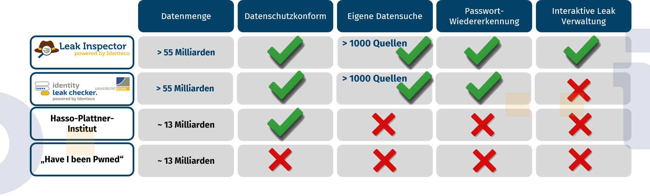 Eine Tabelle vergleicht den Leak Checker der Uni Bonn mit dem des Hasso-Plattner-Instituts, mit "Have I Been pwned?" und mit dem Leak Inspector. In der ersten Zeile werden folgende Eigenschaften aufgelistet: "Datenmenge", "Datenschutzkonform", "Eigene Datensuche", "Passwortwiedererkennung" und "Interaktive Leak Verwaltung". In der Spalte ganz links steht ganz oben "Leak Inspector", da drunter steht "Leak Checker der Uni Bonn", "Hasso-Plattner-Institut" und in der vierten Zeile "Have I been pwned?" (HPI). Unter "Datenmenge" wird angegeben, dass der Leak Inspector und die Uni Bonn über 55 Milliarden Einträge hat, das Hasso-Plattner-Institut und "Have I been pwned?" 13 Milliarden. Bei Datenschutzkonformität ist bei dem Leak Inspector, der  Uni Bonn sowie beim HPI ein grünes Check-Mark und bei "Have I been pwned?" ein rotes Kreuz. In der Spalte für "Eigene Datensuche" stehen bei Leak Inspector und der Uni Bonn ein grünes Check-Mark mit dem Vermerk "1000 Quellen", beim HPI und bei "Have I been pwned?" aber rote Kreuze.  In der Spalte für "Passwort-Wiedererkennung" stehen bei, Leak Inspector und der Uni Bonn ein grünes Check-Mark, beim HPI und bei "Have I been pwned?" stehen aber ebenfalls rote Kreuze. In der Spalte "Interaktive Leak Verwaltung" sieht man lediglich beim Leak Inspector ein grünes Häkchen.