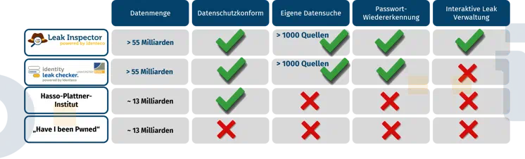Eine Tabelle vergleicht den Leak Checker der Uni Bonn mit dem des Hasso-Plattner-Instituts, mit "Have I Been pwned?" und mit dem Leak Inspector. In der ersten Zeile werden folgende Eigenschaften aufgelistet: "Datenmenge", "Datenschutzkonform", "Eigene Datensuche", "Passwortwiedererkennung" und "Interaktive Leak Verwaltung". In der Spalte ganz links steht ganz oben "Leak Inspector", da drunter steht "Leak Checker der Uni Bonn", "Hasso-Plattner-Institut" und in der vierten Zeile "Have I been pwned?" (HPI). Unter "Datenmenge" wird angegeben, dass der Leak Inspector und die Uni Bonn über 55 Milliarden Einträge hat, das Hasso-Plattner-Institut und "Have I been pwned?" 13 Milliarden. Bei Datenschutzkonformität ist bei dem Leak Inspector, der Uni Bonn sowie beim HPI ein grünes Check-Mark und bei "Have I been pwned?" ein rotes Kreuz. In der Spalte für "Eigene Datensuche" stehen bei Leak Inspector und der Uni Bonn ein grünes Check-Mark mit dem Vermerk "1000 Quellen", beim HPI und bei "Have I been pwned?" aber rote Kreuze. In der Spalte für "Passwort-Wiedererkennung" stehen bei, Leak Inspector und der Uni Bonn ein grünes Check-Mark, beim HPI und bei "Have I been pwned?" stehen aber ebenfalls rote Kreuze. In der Spalte "Interaktive Leak Verwaltung" sieht man lediglich beim Leak Inspector ein grünes Häkchen.