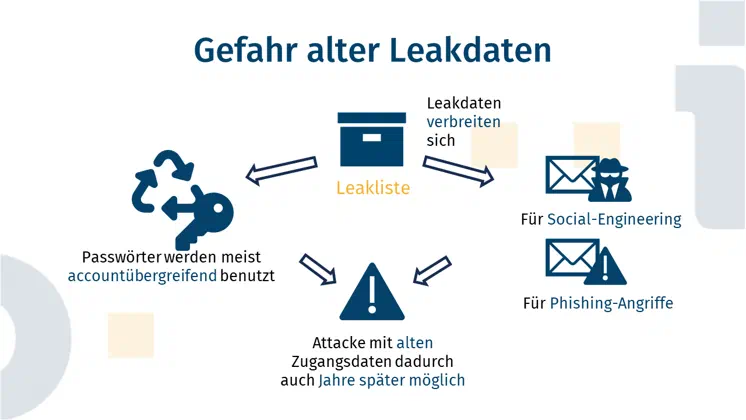 Die Abbildung zeigt eine Kiste, welche die mit 'Leakliste' untertitelt ist und eine solche symbolisieren soll. Von dieser Kiste gehen nach rechts und links Pfeile ab. Der nach links zeigende Pfeil deutet auf ein Recycle Symbol und einen danebenstehenden Schlüssel. Da drunter steht der Text 'Passwörter werden meist accountübergreifend benutzt'. Der nach rechts zeigende Pfeil, deutet auf zwei übereinander positionierte Briefumschläge. Neben dem oberen Briefumschlag ist ein Verbrecher-Icon zu sehen sowie der Text 'Für Social-Engineering'. Neben dem unteren Briefumschlag ist ein 'Achtung'-Schild zu sehen, sowie der Text 'Für Phishing-Angriffe'. Von dem Recycle-Icon sowie von den Briefumschlägen zeigen jeweils Pfeile nach schräg unten in die untere Mitte des Bildes und deuten auf ein 'Achtung'-Schild, unter dem der Text 'Attacke mit alten Zugangsdaten, dadurch auch Jahre später möglich' zu lesen ist.