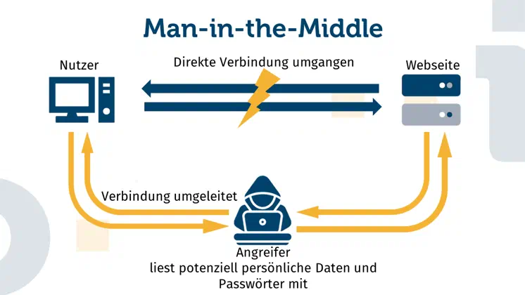 Die Abbildung zeigt links einen Benutzer und rechts eine Webseite. Der Benutzer möchte die Webseite besuchen, aber die direkte Verbindung wird umgangen, was durch einem Blitz dargestellt wird. Stattdessen wird die Verbindung über einen Angreifer umgeleitet. Dieser liest mit, was der Benutzer eingibt und leitet diese Informationen an die Webseite weiter.