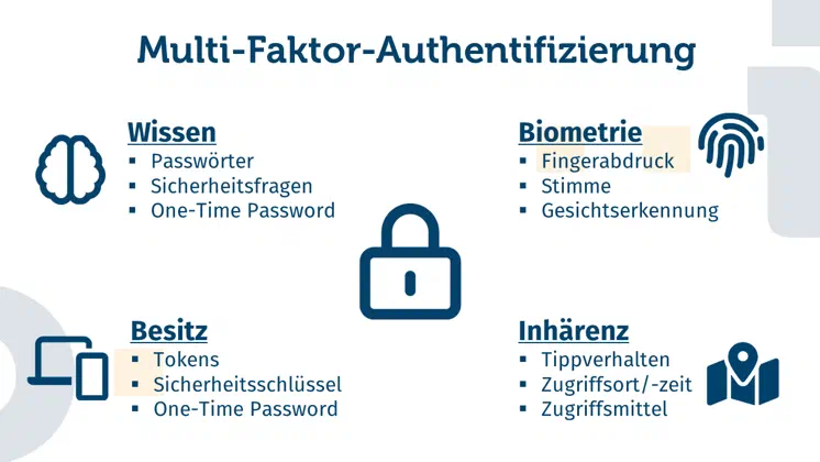 Der Titel des Bildes ist 'Multi-Faktor-Authentifizierung'. In der Mitte gibt es ein Schloss. Links oben ist die Kategorie 'Wissen' mit den Stichpunkten 'Passwörter, Sicherheitsfragen und One-Time Password'. Dadrunter befindet sich die Kategorie 'Besitz' mit 'Tokens, Sicherheitsschlüssel und One-Time Password'. Auf der rechten Seite oben ist 'Biometrie' aufgelistet mit 'Fingerabdruck, Stimme und Gesichtserkennung'. Zuletzt ist unten rechts 'Inhärenz' aufgelistet mit den Stichpunkten 'Uhrzeit, Ort und Gerät'.