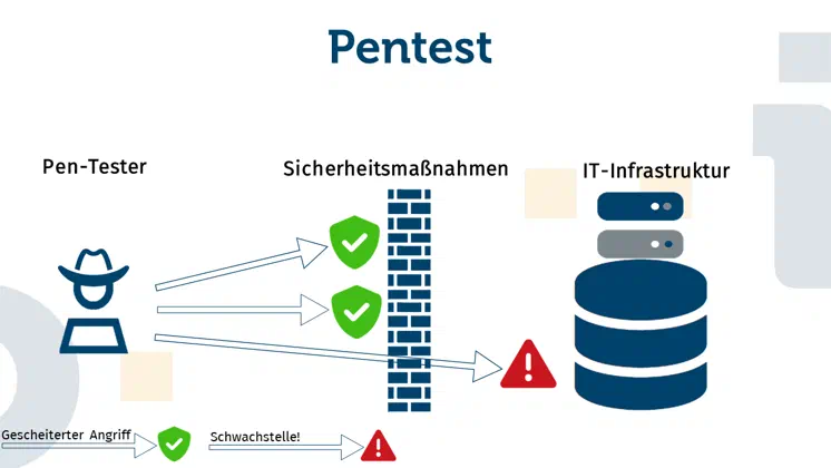 Die Darstellung zeigt auf der linken Seite einen Pentester, in der Mitte eine Mauer, welche die Sicherheitsmaßnahmen der getesteten Infrastruktur symbolisiert und auf der rechten Seite einen Datencontainer, der die getestete IT-Infrastruktur symbolisiert. Von dem Pentester gehen drei Pfeile aus, die die Angriffe des Testers auf die IT-Infrastruktur darstellen. Zwei der Pfeile enden vor der Mauer, was einen gescheiterten Angriff symbolisiert; ein Pfeil durchstößt die Mauer, was eine gefundene Schwachstelle zeigt.