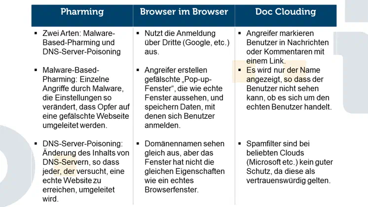 Die Abbildung stellt eine Tabelle dar, welche in drei Spalten aufgeteilt ist. Die erste Spalte ist über Pharming. Hierzu gibt es zwei Arten Malware-Based-Pharming und DNS-Server-Poisoning. Bei Malware-Based-Pharming ist die Rede von einzelnen Angriffen durch Trojaner. Diese ändern Einstellungen, sodass Opfer zur gefälschten Webseite umgeleitet werden. Bei DNS-Server-Poisoning werden die Inhalte des DNS-Servers geändert, sodass jeder, der versucht, die echte Webseite zu erreichen, umgeleitet wird. Die zweite Spalte ist für Browser im Browser. Bei diesem Angriff nutzen Angreifer das Anmelden über eine dritte Partei, wie Google aus, indem sie ein gefälschtes Pop-Up Fenster erstellen. Dieses Fenster speichert die Daten der Nutzer, die sich anmelden. So kann der Angreifer den Domänennamen wie den Echten aussehen lassen, jedoch besitzt das gefälschte Fenster nicht die Eigenschaften eines Browserfensters. In der letzten Spalte befindet sich Doc Clouding. Hier werden Nutzer vom Angreifer in einer Nachricht oder einem Kommentar markiert, damit sie einem Link folgen. Da meist nur Namen angezeigt werden, können Nutzer nicht sehen, ob das die echte Person ist. Außerdem sind Spamfilter keinen guten Schutz, da diese beliebte Clouds, wie Microsoft, als vertrauenswürdig ansehen.