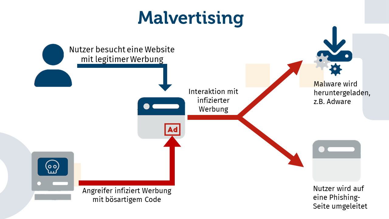 Die Abbildung zeigt einen Malvertising-Angriff. Auf der linken Seite sind ein Nutzer und ein Angreifer zu sehen. Der Nutzer besucht eine Webseite mit legitimer Werbung, die jedoch vom Angreifer mit bösartigem Code infiziert wurde. Wenn der Nutzer mit dieser infizierten Werbung interagiert, kann Folgendes passieren: Malware wie Adware kann heruntergeladen werden oder der Nutzer wird auf eine Phishing-Seite umgeleitet. Dies ist auf der rechten Seite der Abbildung zu sehen.