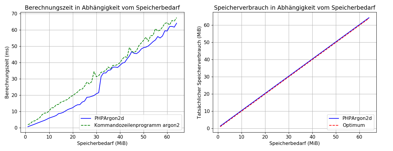 Berechnungzeiten und Speicherverbrauch der PHPArgon2d Erweiterung. Die Berechnungszeiten sind im Durchschnitt 13.6% schneller als die der Referenzimplementierung. Der durchschnittliche Arbeitsspeicherverbrauch liegt 1.2% über dem übergebenen Speicherbedarf (das Optimum).