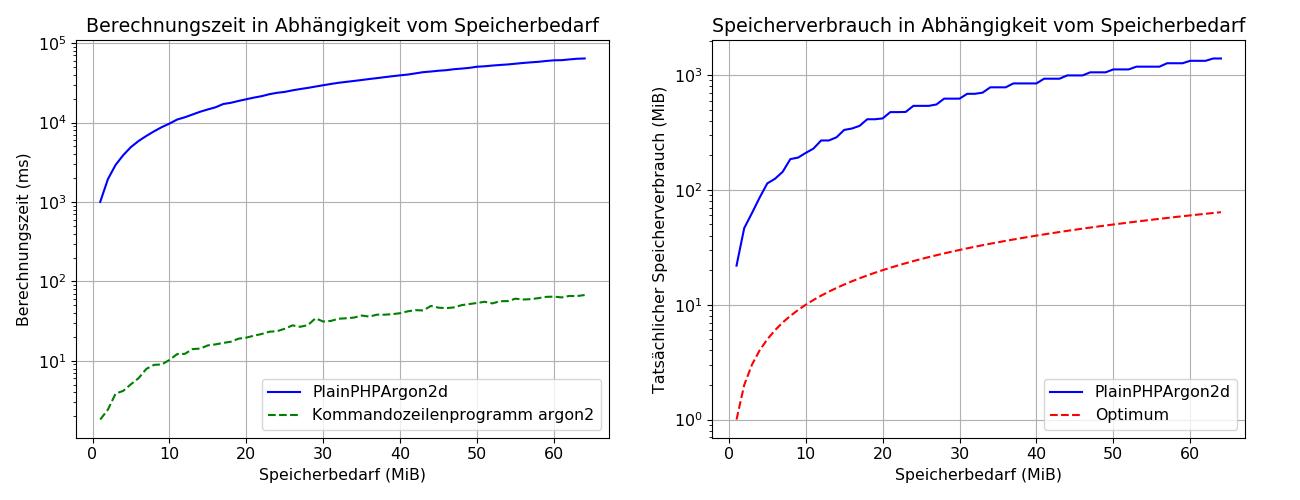 Berechnungzeiten und Speicherverbrauch der PlainPHPArgon2d Bibliothek. Die Berechnungszeiten sind im Durchschnitt 954-mal langsamer als die der Referenzimplementierung. Der Arbeitsspeicherverbrauch ist im Durchschnitt 22-mal höher als der übergebene Speicherbedarf (das Optimum).