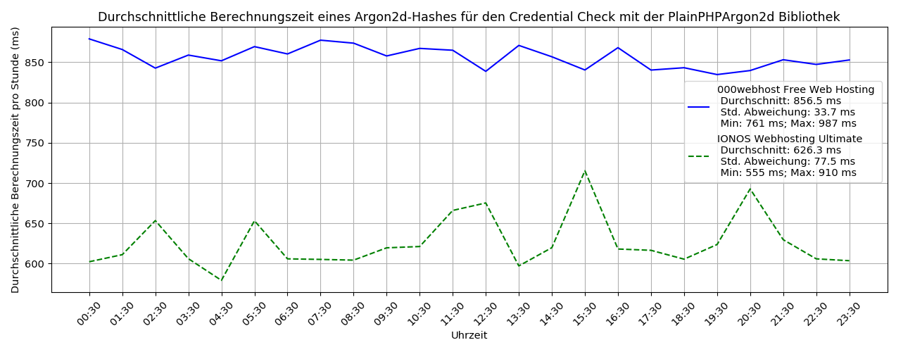 Die Abbildung stellt die durchschnittlichen Berechnungszeiten eines Argon2d-Hashes für den Credential Check mit der PlainPHPArgon2d Bibliothek im Tagesverlauf im Shared Hosting von 000webhost und IONOS dar. Dabei ist zu erkennen, dass die Berechnungszeiten relativ konstant sind und immer weniger als 1 Sekunde betragen.