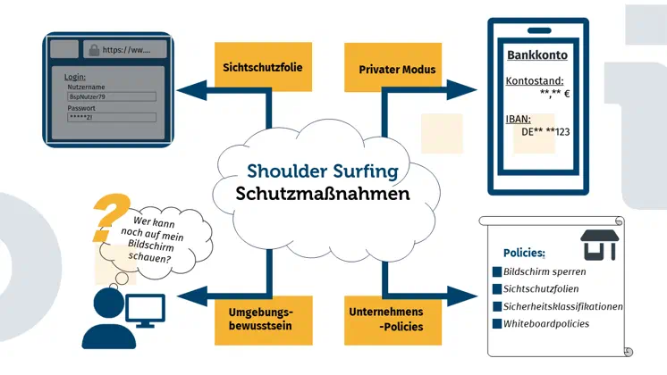 Das Bild zeigt eine Gedankenblase in der Mitte des Bildes in der „Shoulder Surfing - Sicherheitsmaßnahmen“ steht. Um diese Denkblase sind die einzelnen Ecken vier unterschiedliche Sicherheitsmaßnahmen piktographisch dargestellt. Diese vier maßnahmen sind von oben links im Uhrzeigersinn: 1. Sichtschutzfolie für den PC, 2. Privater Modus für Apps für das Handy, 3. Sicherheitspolicies in Unternhemen und 4. Umgebungsbewusstsein des Endverbrauchers.