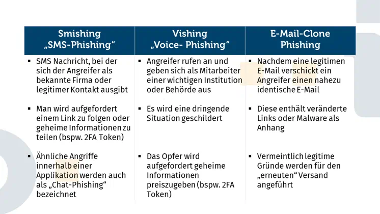 Es ist eine Tabelle abgebildet mit drei Spalten und jeweils drei Stichpunkte. In der ersten Spalte geht es um SMS-Phishing. Hier geht es darum, dass Angreifer eine SMS schicken und sich als eine bekannte Firma oder einem Bekannten ausgeben und fordern die Opfer einem Link zu folgen. Wenn man solche Phishing-Nachricht in einer Applikation erhält, wird als Chat-Phishing bezeichnet. In der zweiten Spalte befindet sich Voice-Phishing. Hier wird das Opfer angerufen, wobei der Angreifer sich als Mitarbeiter einer wichtigen Institution oder Behörde ausgibt. Sie schildern eine dringende Situation, die jetzt gelöst werden muss und fordern das Opfer Informationen zu diktieren. In der letzten Spalte wird E-Mail-Clone-Phishing dargestellt. Nachdem eine E-Mail versendet wurde, bekommt man eine Mail mit einer vermeintlichen Verbesserung. Diese Verbesserung können neue oder veränderte Links sein, aber auch Dateien. Man sollte am besten, die zuerst geschickte E-Mail als erstes öffnen.
