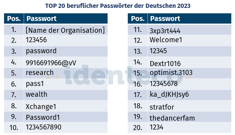 Die Top 20 geleakten Passwörter 2023 deutscher DAX Unternehmen