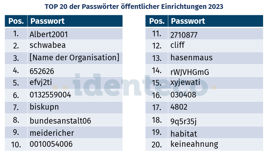 Die Top 20 geleakten Passwörter 2023 öffentlicher deutscher Einrichtungen