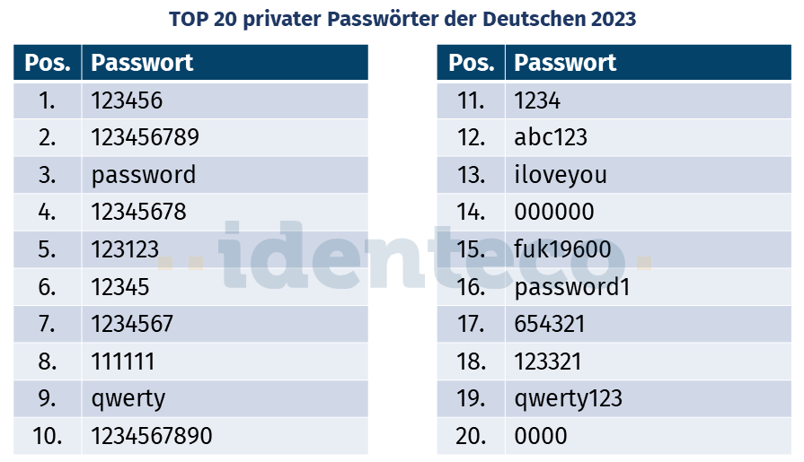 Die Top 20 geleakten Passwörter 2023 der Deutschen