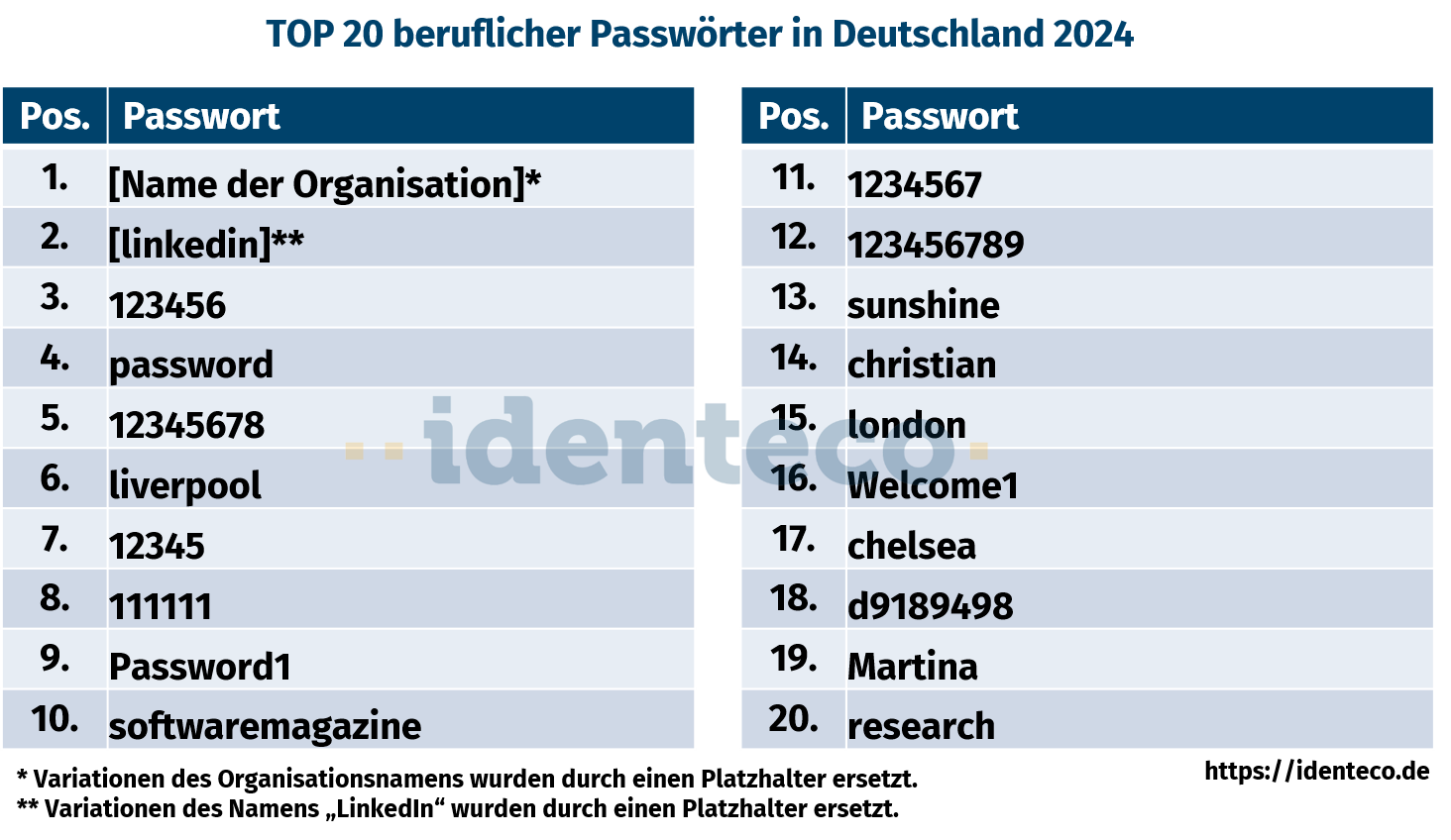 Die Top 20 geleakten Passwörter 2024 deutscher DAX Unternehmen