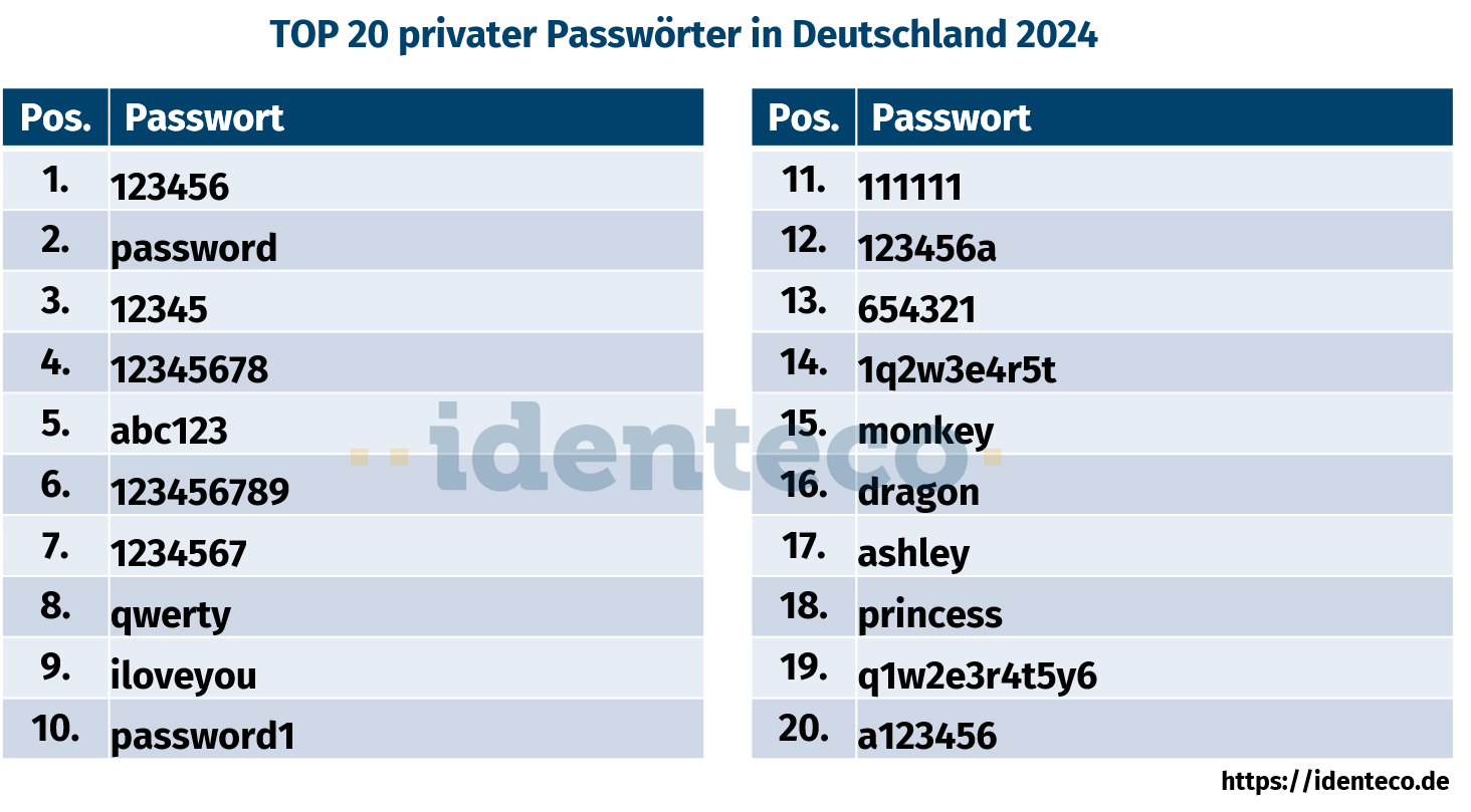 Die Top 20 geleakten Passwörter 2024 der Deutschen