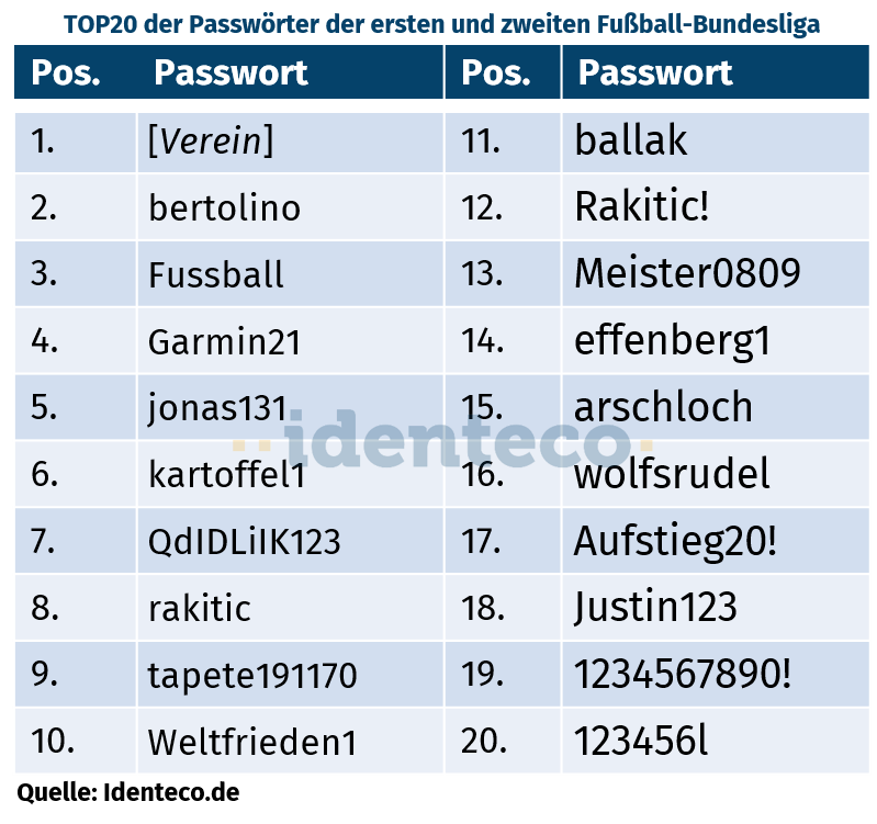 Die Top 20 geleakten Passwörter 2025 deutscher Fußballvereine der ersten und zweiten Bundesliga