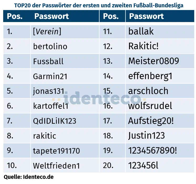 Die Top 20 geleakten Passwörter 2025 deutscher Fußballvereine der ersten und zweiten Bundesliga