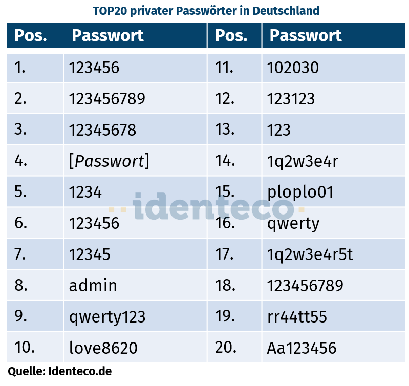 Die Top 20 geleakten Passwörter 2025 deutscher Freemailer