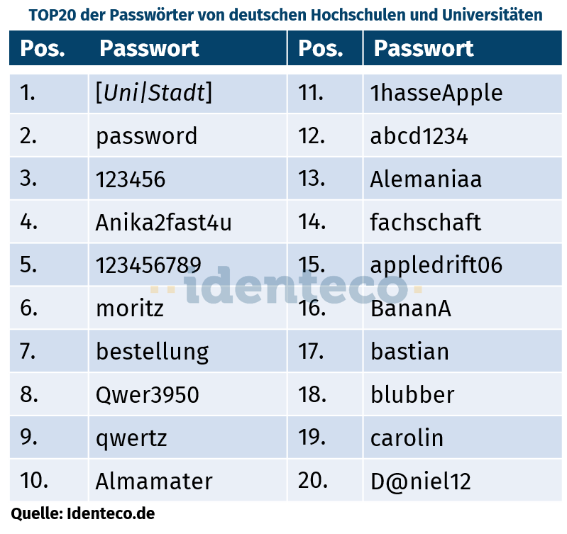 Die Top 20 geleakten Passwörter 2025 deutscher Hochschulen und Universitäten