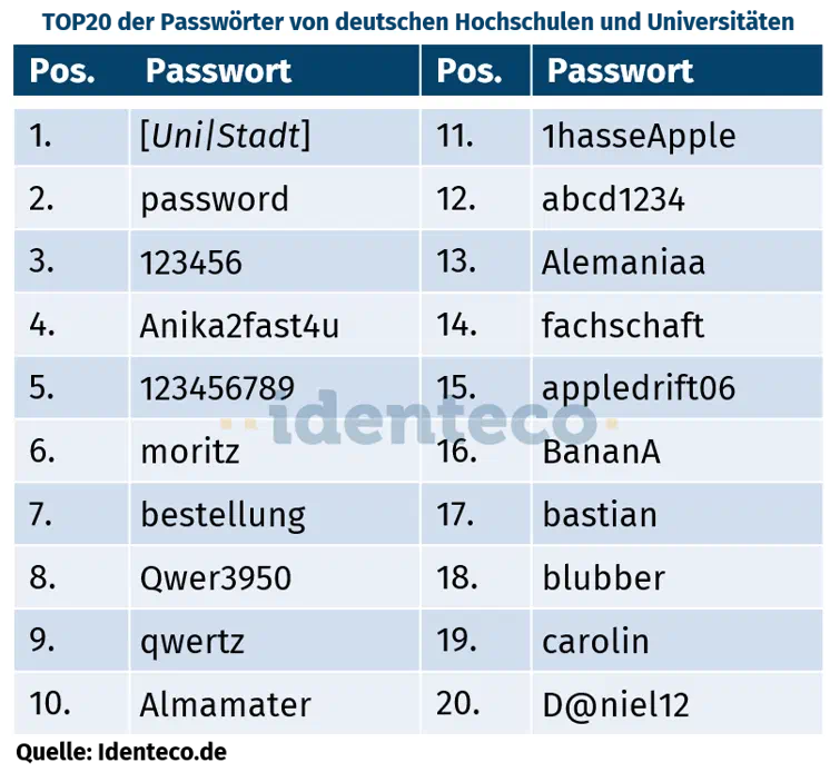 Die Top 20 geleakten Passwörter 2025 deutscher Hochschulen und Universitäten