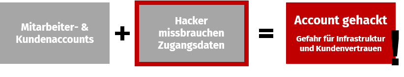 Ablauf des Schutzes vor Accountübernahmen: 1. Hacker stehlen Zugangsdaten und bedrohen die Accounts von Mitarbeitern und Kunden. 2. Identeco schützt mit über 40 Milliarden geleakten Zugangsdaten. 3. Die Unternehmensinfrastruktur bleibt gesichert und das Kundenvertrauen erhalten.