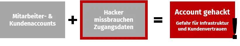 Ablauf des Schutzes vor Accountübernahmen: 1. Hacker stehlen Zugangsdaten und bedrohen die Accounts von Mitarbeitern und Kunden. 2. Identeco schützt mit über 40 Milliarden geleakten Zugangsdaten. 3. Die Unternehmensinfrastruktur bleibt gesichert und das Kundenvertrauen erhalten.