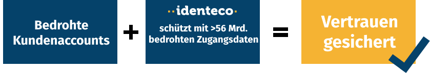 Ablauf der Gefährdung von Kundenaccounts: 1. Kundenaccounts sind gefährdet durch Hackerangriffe und gestohlene Zugangsdaten. 2. Identeco schützt vor Accountübernahmen mit über 56 Milliarden geleakten Zugangsdaten. 3. Das Vertrauen der Kunden bleibt durch die Schutzmaßnahmen von Identeco erhalten.