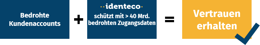 Ablauf der Gefährdung von Kundenaccounts: 1. Kundenaccounts sind gefährdet durch Hackerangriffe und gestohlene Zugangsdaten. 2. Identeco schützt vor Accountübernahmen mit über 40 Milliarden geleakten Zugangsdaten. 3. Das Vertrauen der Kunden bleibt durch die Schutzmaßnahmen von Identeco erhalten.