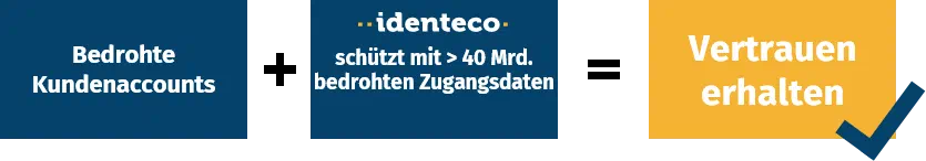 Ablauf der Gefährdung von Kundenaccounts: 1. Kundenaccounts sind gefährdet durch Hackerangriffe und gestohlene Zugangsdaten. 2. Identeco schützt vor Accountübernahmen mit über 40 Milliarden geleakten Zugangsdaten. 3. Das Vertrauen der Kunden bleibt durch die Schutzmaßnahmen von Identeco erhalten.