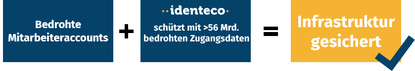 Ablauf der Gefährdung von Mitarbeiteraccounts: 1. Mitarbeiteraccounts sind durch Hackerangriffe und gestohlene Zugangsdaten gefährdet. 2. Identeco schützt vor Accountübernahmen mit über 56 Milliarden geleakten Zugangsdaten. 3. Die Infrastruktur des Unternehmens bleibt durch die Schutzmaßnahmen von Identeco gesichert.