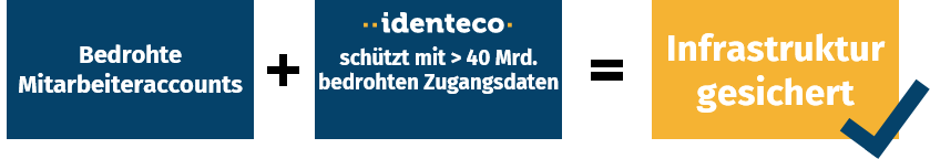 Ablauf der Gefährdung von Mitarbeiteraccounts: 1. Mitarbeiteraccounts sind durch Hackerangriffe und gestohlene Zugangsdaten gefährdet. 2. Identeco schützt vor Accountübernahmen mit über 40 Milliarden geleakten Zugangsdaten. 3. Die Infrastruktur des Unternehmens bleibt durch die Schutzmaßnahmen von Identeco gesichert.