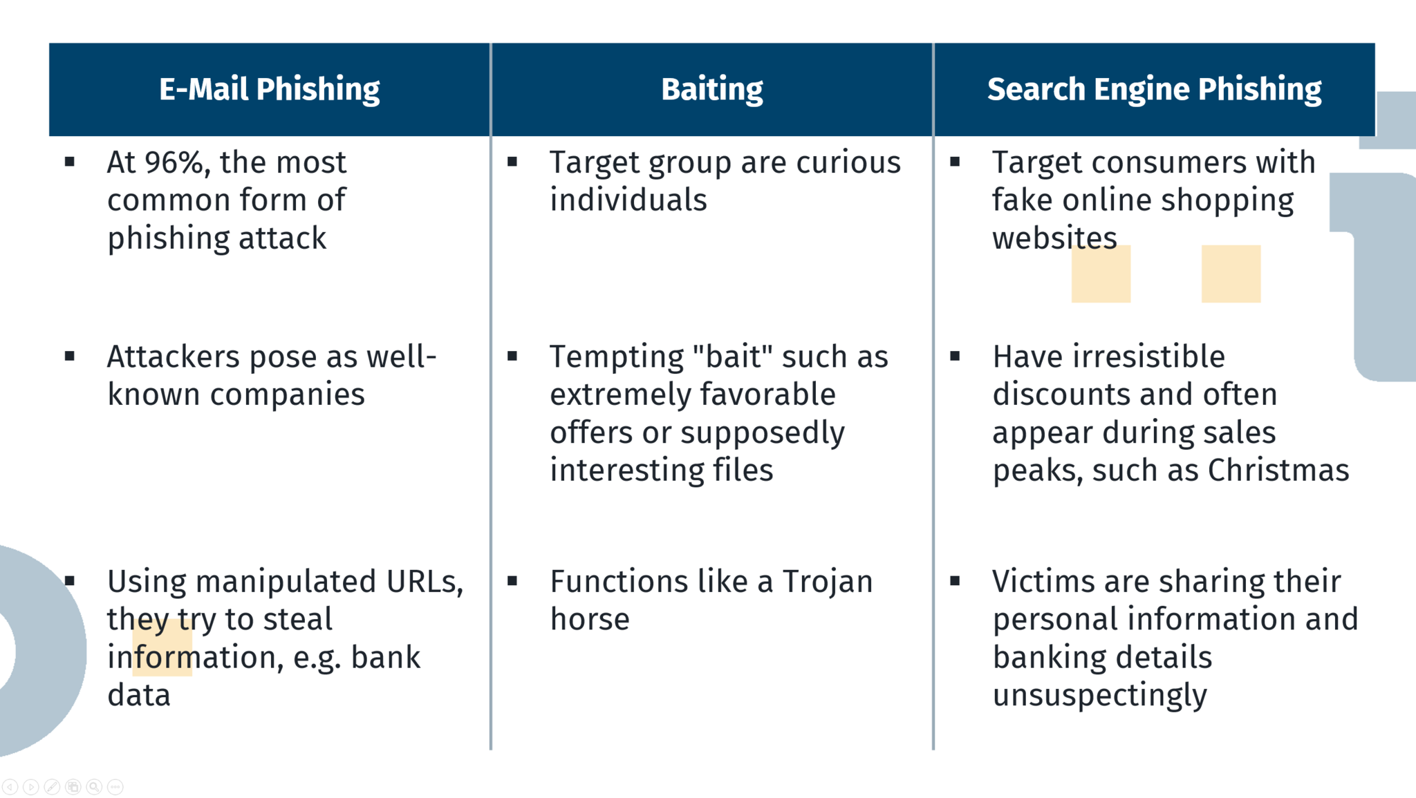 A three-parted overview on E-Mail Phishing, Baiting and Search Engine Phishing. E-Mail Phishing: With 96% the most common form of phishing attacks. Here attackers pose as well-known companies. Usually manipulated URLs are used in an attempt to steal information, such as bank details. Baiting: The target group of this form of phishing are curious individuals. They are being baited with offers or interesting file names. This form of phishing functions like a Trojan horse. Search Engine Phishing: In this form of phishing customers are targeted with fake online shopping websites. These have irresistible discounts and mostly appear during the appropriate season, such as Christmas.