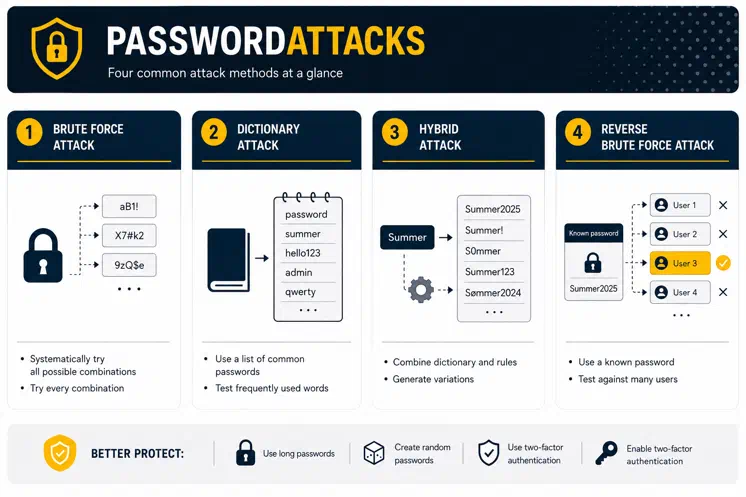Infographic illustrating four common types of brute-force attacks: traditional brute-force, dictionary attack, hybrid attack, and reverse brute-force. Each section explains how the attack works using simple diagrams of passwords, dictionaries, user accounts, and login attempts. A security tip at the bottom recommends using strong, unique passwords, enabling multi-factor authentication (MFA), and keeping systems up to date.