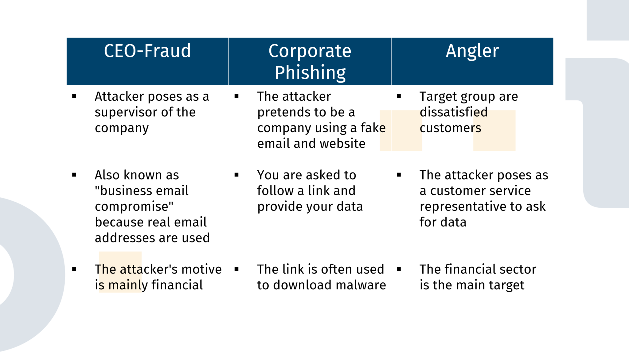 A three-part overview of CEO-Fraud, Corporate Phishing and Angler. CEO-Fraud is when the attacker pretends to be a supirior of a company and instructs the employees to make a transfer. The motive of the attacker is thus mainly financial. This type of phishing is also called 'Business Email Compromise' because real email addresses are being used. If an attacker pretends to be a company, using fake email addresses and websites, then it is corporate phishing. Here an attempt is made to ask you to follow a link, so that you enter your data. Malware is often downloaded when the link is opened. An Angler Phishing attack has dissatisfied customers as the target group. The attacker poses as customer support to get a hold of your data.The financial sector is the most affected.