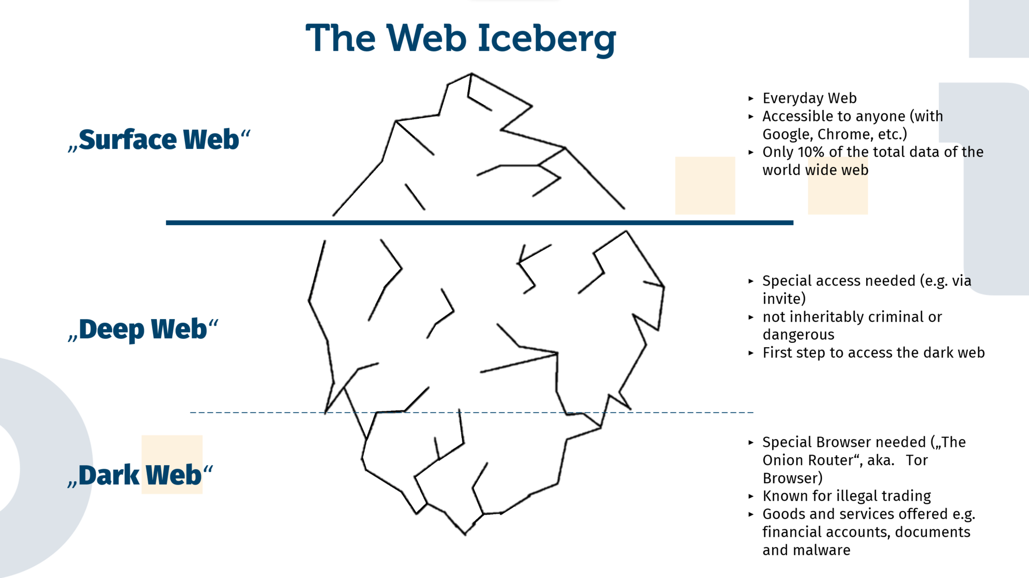 Representation of a three-part iceberg. The superficial tip is called the Surface Web. The so-called everyday web, accessible with common browsers (e.g. Chrome, Edge, etc.). It comprises only 10% of the total data volume of the Word Wide Web. The first level underwater is called the Deep Web. There are special requirements to access it (e.g., invitation). Basically, this secluded area is not dangerous or criminal. You can find the first addresses and links to advance into the dark web. The lowest level of the iceberg is assigned to the Dark Web. For access, a special browser is needed (The Onion Router, called Tor Browser), it is well known for illegal activity in principle and allows the purchase of accounts, bank accounts, documents and malware.