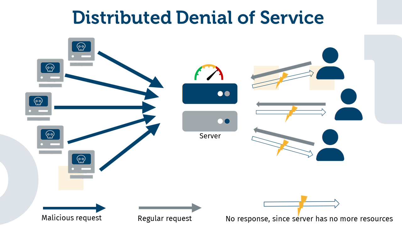 Denial of Service is shown on the upper half of the figure. On the left, a user is shown sending a request to a server. From the right side, a computer also sends a request to the same server. This results in the user not getting a response from the server. On the bottom half Distributed Denial of Service is shown. It is the same image as on the upper half, except that instead of one computer sending requests to the server, there are several.