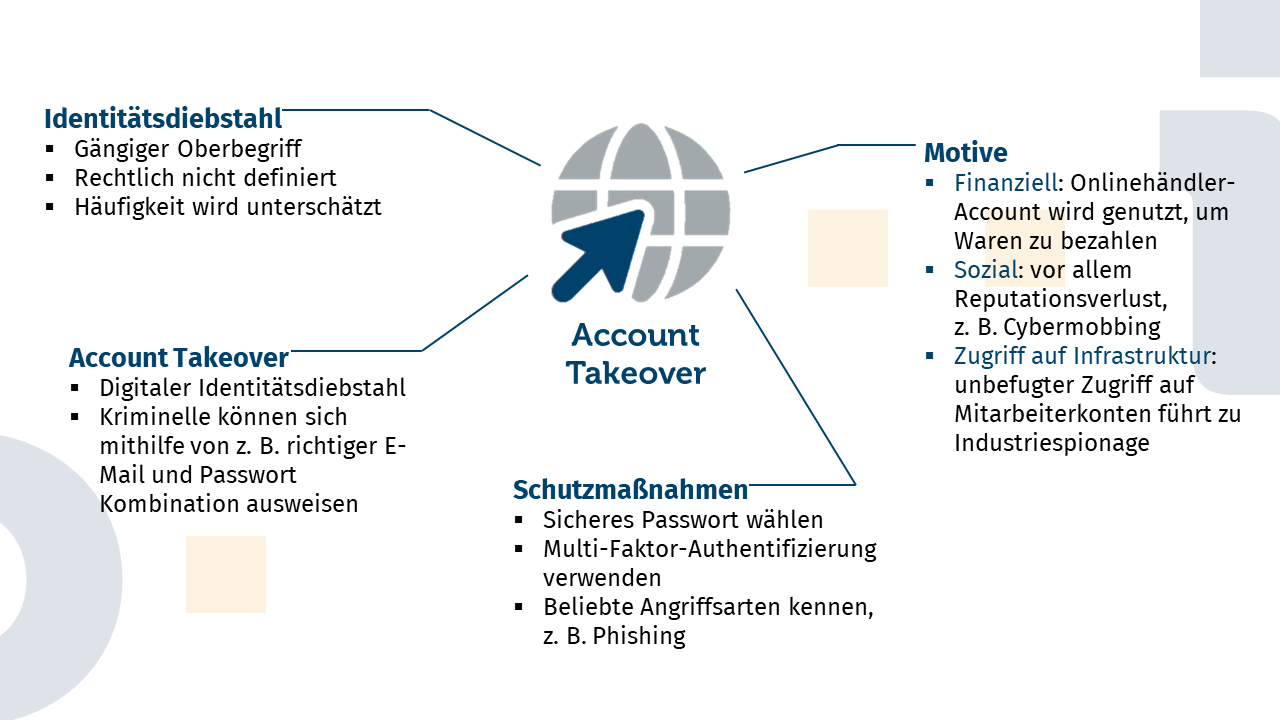 A mind map with four subdivisions is shown. The first one is "identity theft". This is a common generic term that is not legally defined. Also, most underestimate the frequency of such theft. The next is "account takeover." This is the theft of a digital identity. As an example, it is explained that criminals can identify themselves with the right combination of email and password. Third, various motives are presented. These include financial ones, such as using an online account to pay for goods. However, it can also be a social motive, where the main concern is loss of reputation. Finally, access to infrastructure is mentioned. Here, industrial espionage can occur through unauthorized access to an employee account. The last subdivision is protective measures. First and foremost, it is important to choose a secure password. However, this is not the only way to protect an account, so multi-factor authentication is always recommended. It is also important to know common types of attacks, such as phishing, in order to recognize them in time and take action.