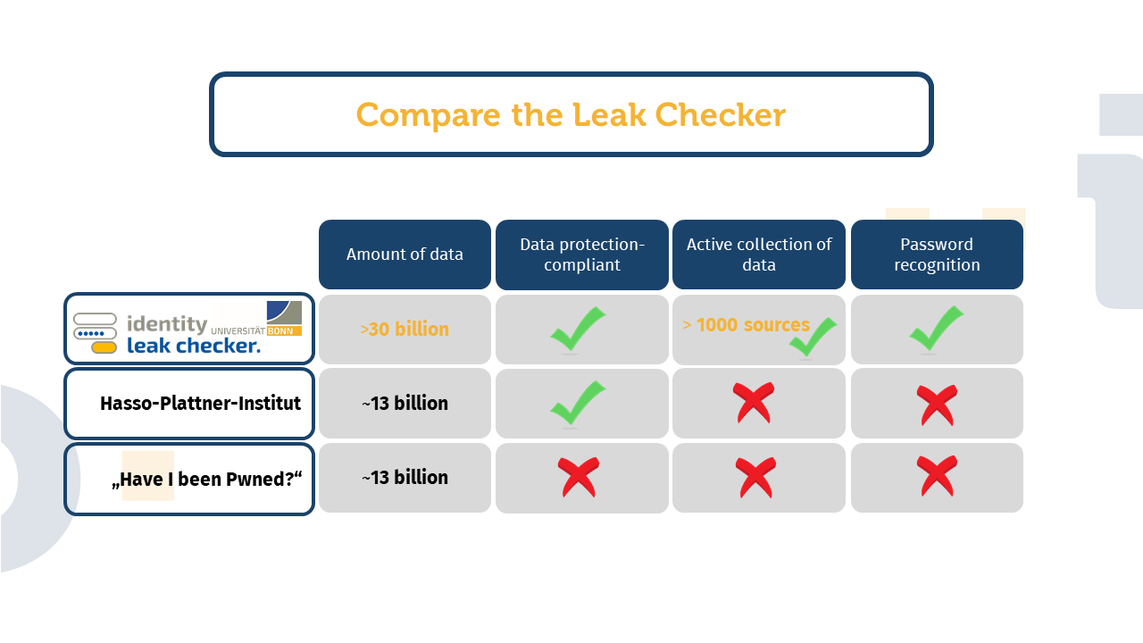 A table compares the Leak Checker of the University of Bonn with that of the Hasso Plattner Institut and with "Have I Been pwned?". The following properties are listed in the first line: Amount of data, Data protection compliant, Active Collection of Data and Password recognition. In the far left column, at the top is "Leak Checker der Uni Bonn", below that is "Hasso Plattner Institut" and in the third line "Have I been pwned?" (HPI). Under "Amount of data" it is stated that the University of Bonn has over 30 billion records, but the Hasso Plattner Institut and "Have I been Pwned?" only 13 billion. For data protection compliance, the University of Bonn and HPI have a green checkmark and "Have I been pwned?" has a red cross. In the column for "Own data search" there is a green check mark with the note "1000 sources" at the University of Bonn, but red crosses at HPI and at "Have I been pwned". In the column for "Password Recognition" at the University of Bonn there is a green check mark at the University of Bonn and a red cross at HPI and also red cross for "Have I been Pwned?".