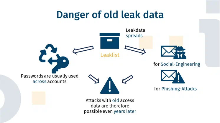 The illustration shows a box, which is subtitled 'Leaklist' and is intended to symbolise such a list. Arrows point to the right and left of this box. The arrow pointing to the left indicates a recycle symbol and a key next to it. Underneath is the text 'Passwords are usually used across accounts'. The arrow pointing to the right points at two envelopes positioned on top of each other. Next to the top envelope is a criminal icon and the text 'For Social-Engineering'. Next to the lower envelope is a 'Caution' sign and the text 'For Phishing-Attacks'. Arrows point diagonally downwards from the recycle icon and the envelopes to the bottom centre of the image and point to a 'Caution' sign, under which the text 'Attack with old access data, therefore also possible years later' can be read.