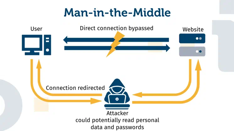 The illustration shows a user on the left and a website on the right. The user wants to visit the website, but the direct connection is bypassed, which is represented by a lightning bolt. Instead, the connection is redirected via an attacker. The attacker reads what the user enters and forwards this information to the website.