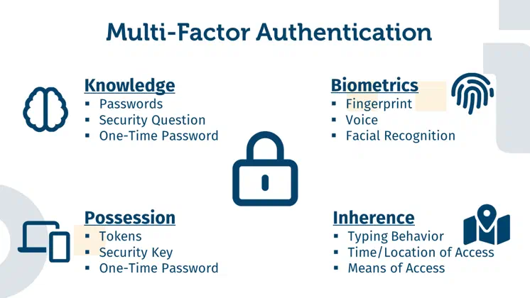 The title of the image is 'Multi-Factor Authentication'. There is a lock in the middle. At the top left is the 'Knowledge' category with the keywords 'Passwords, Security Questions and One-Time Password'. Below that is the 'Possessions' category, with 'Tokens, Security Keys and One-Time Password'. On the top right is '“Biometrics' listed, with 'Fingerprint, Voice and Face Recognition'. Finally on the bottom right is 'Inherence' with the keyword 'Time, Location and Device'.