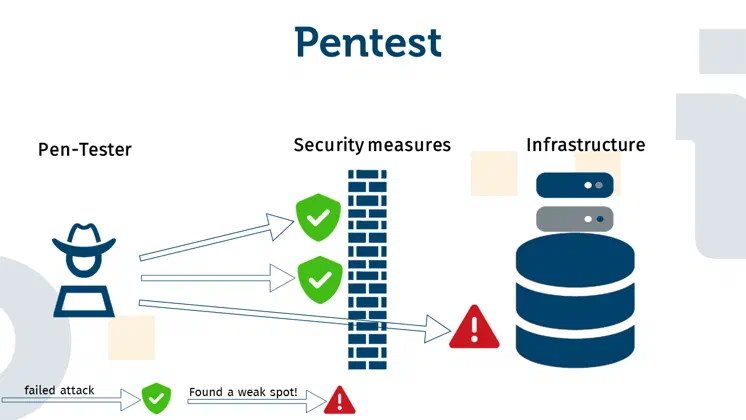 The picture shows a pentester on the left, a wall in the middle, which represents the security measures of the tested infrastructure, and a data container on the right, which represents the IT infrastructure. Three arrows emanate from the pentester, symbolizing the tester's attacks on the IT infrastructure. Two of the arrows end in front of the wall, symbolizing a failed attack, and one arrow pierces the wall, showing a vulnerability that has been found.