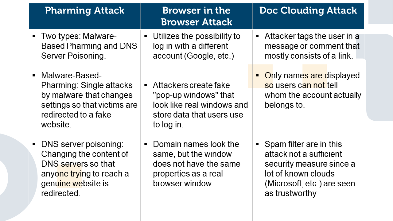 The figure shows a table which is divided into three columns. The first column is about pharming. There are two types of pharming: malware-based pharming and DNS server poisoning. Malware-based pharming refers to individual attacks by Trojans. These change the settings of a computer so that victims are redirected to the fake website. DNS server poisoning changes the contents of the DNS server so that anyone trying to reach the real website is redirected. The second column is for browsers in the browser. During this attack, attackers take advantage of logging in through a third party, such as Google, by creating a fake pop-up window. This window saves the data of the users who log in. This allows the attacker to make the domain name look like the real one, but the fake window doesn't have the properties of a browser window. In the last column is Doc Clouding. Here, the attacker tags users in a message or comment to follow a link. Since most of the time only names are displayed, users cannot see whether this is the person that the account belongs to. In addition, spam filters are not a good security measure as they see popular clouds, such as Microsoft, as trustworthy.