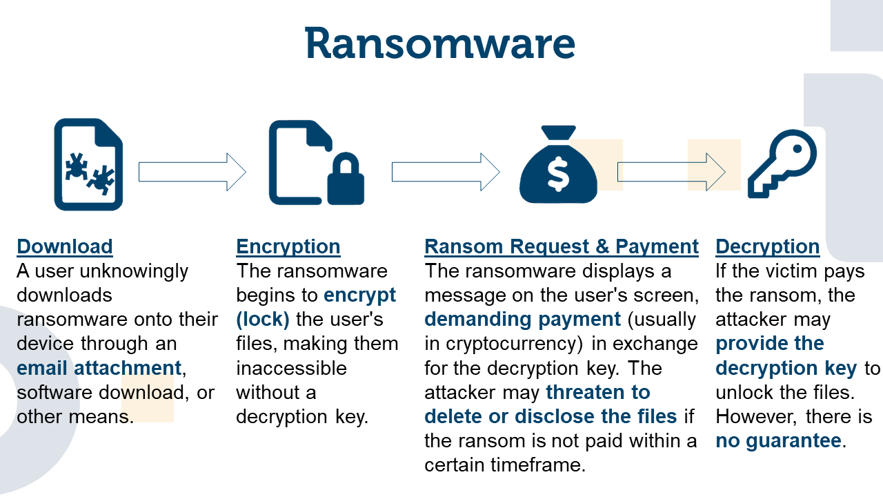 The illustration shows the course of a ransomware attack. First, a ransomware file must be downloaded, e.g. through a phishing email. This encrypts all user files of the attacked computer. Here it is ensured that only user files are actually attacked, otherwise the attack might get noticed. When this process is complete, a ransom is demanded from the attacker, usually in the form of cryptocurrency. One way the victim could be notified is by changing the desktop background. Finally, after the payment, you get a key and the right program to be able to decrypt your files.